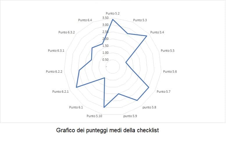 grafico valori medi checklist